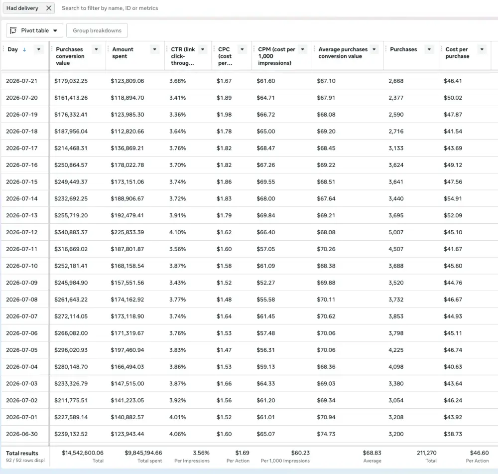 Meta Ads Manager, daily, July 2026
